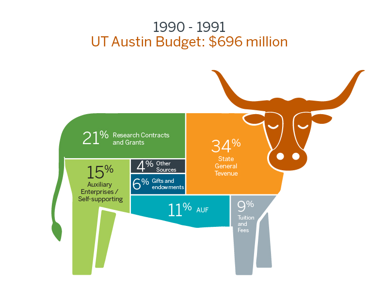 Presupuesto UT 1990-1991